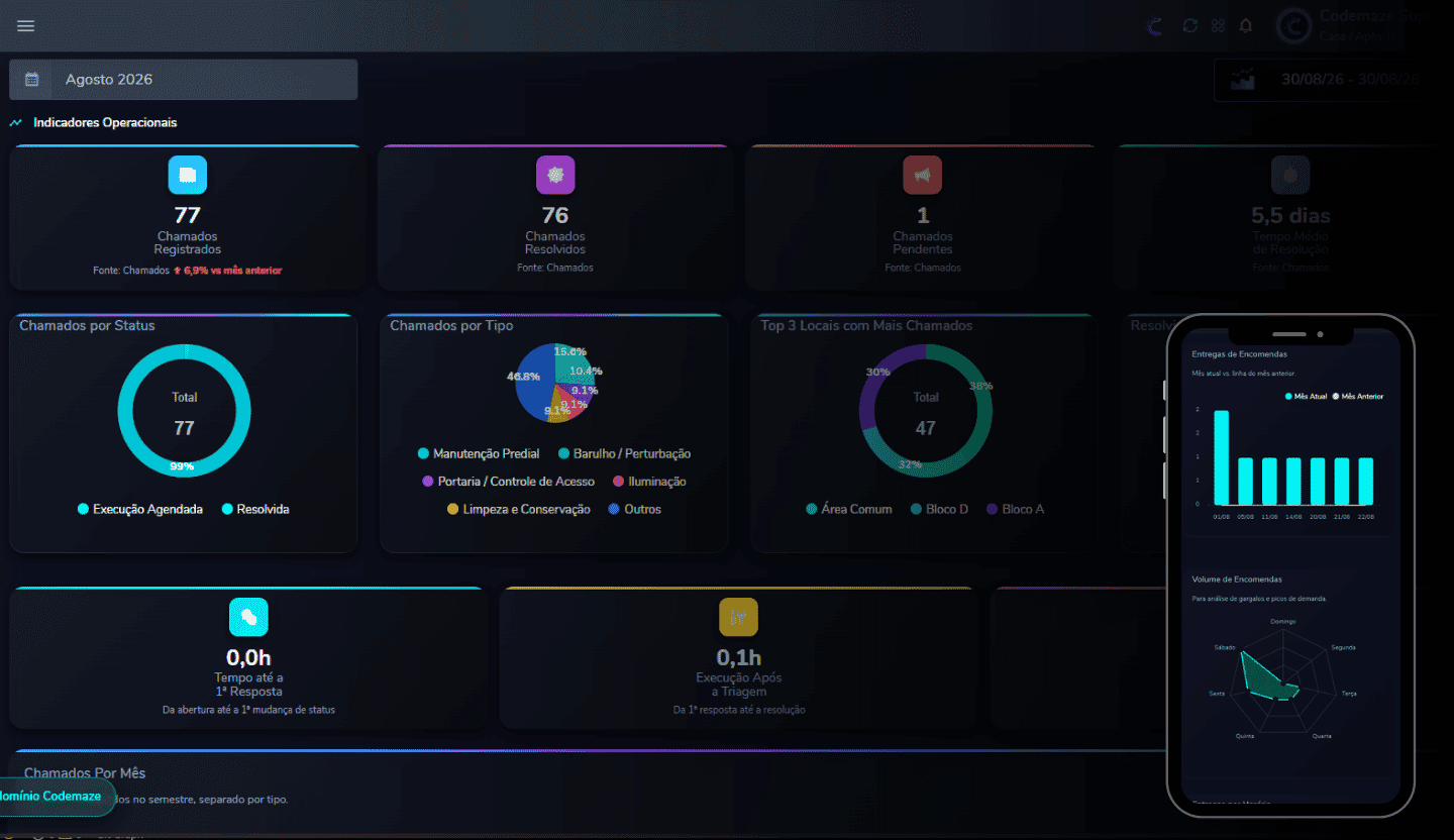Indicadores operacionais e dashboard de chamados do Condomaze